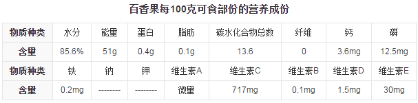 百香果營(yíng)養(yǎng)成分