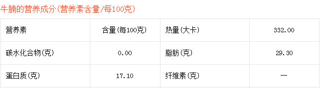 牛腩飯的營養價值