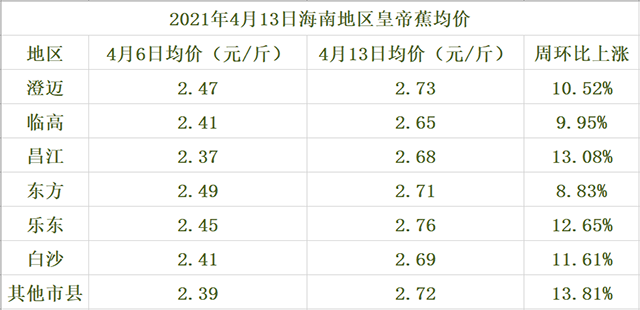 海南皇帝蕉交易價格行情（2021年4月13日）